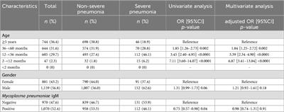 Commentary: Adenovirus and Mycoplasma pneumoniae co-infection as a risk factor for severe community-acquired pneumonia in children